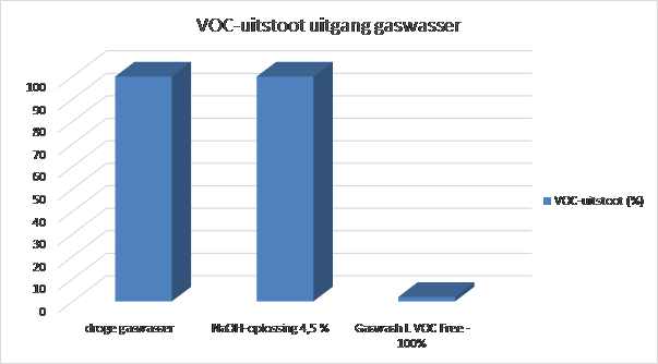 Gaswash L VOC Free